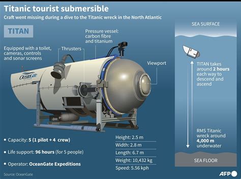 Shock twist in Titan sub probe after chilling transcript。